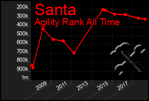 Total Graph of Santa