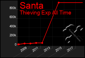 Total Graph of Santa
