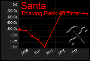 Total Graph of Santa