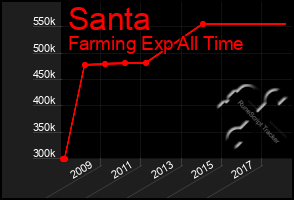 Total Graph of Santa