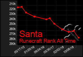 Total Graph of Santa