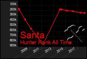 Total Graph of Santa