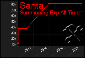 Total Graph of Santa