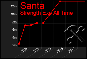 Total Graph of Santa