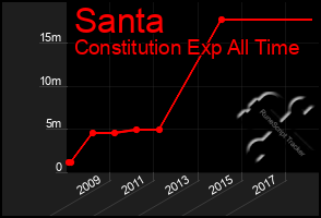 Total Graph of Santa