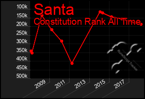 Total Graph of Santa