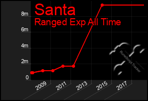 Total Graph of Santa