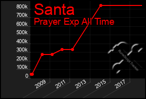 Total Graph of Santa