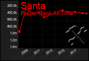 Total Graph of Santa