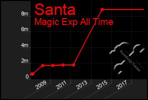 Total Graph of Santa