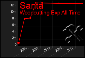 Total Graph of Santa