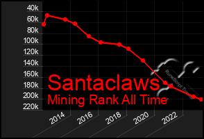 Total Graph of Santaclaws