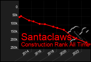 Total Graph of Santaclaws