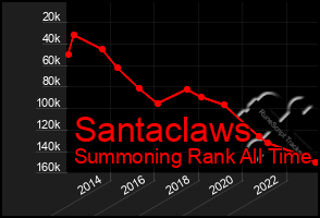 Total Graph of Santaclaws