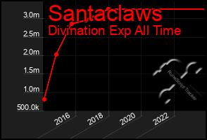 Total Graph of Santaclaws