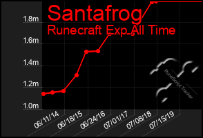 Total Graph of Santafrog