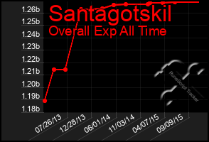 Total Graph of Santagotskil