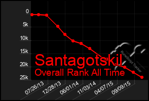 Total Graph of Santagotskil