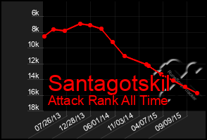 Total Graph of Santagotskil