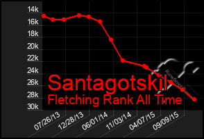 Total Graph of Santagotskil