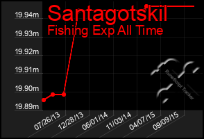 Total Graph of Santagotskil