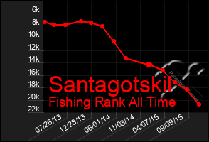 Total Graph of Santagotskil