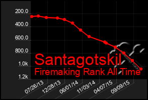 Total Graph of Santagotskil