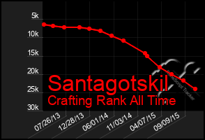 Total Graph of Santagotskil