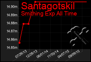 Total Graph of Santagotskil