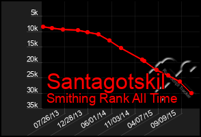 Total Graph of Santagotskil