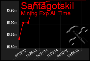 Total Graph of Santagotskil