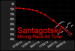 Total Graph of Santagotskil