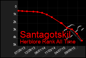 Total Graph of Santagotskil