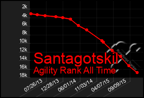 Total Graph of Santagotskil