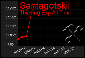 Total Graph of Santagotskil