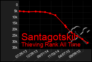 Total Graph of Santagotskil