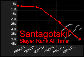 Total Graph of Santagotskil