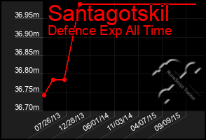 Total Graph of Santagotskil