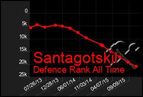 Total Graph of Santagotskil