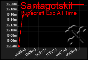 Total Graph of Santagotskil