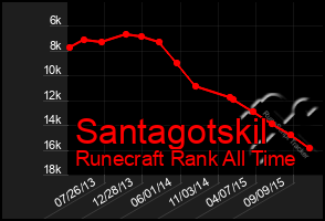 Total Graph of Santagotskil