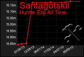 Total Graph of Santagotskil