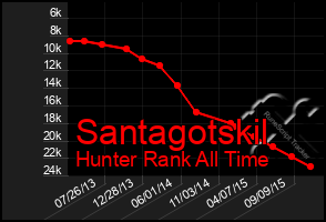 Total Graph of Santagotskil