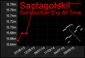 Total Graph of Santagotskil