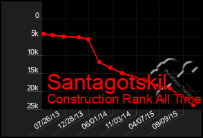 Total Graph of Santagotskil