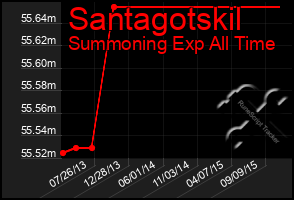 Total Graph of Santagotskil