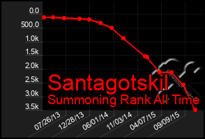 Total Graph of Santagotskil