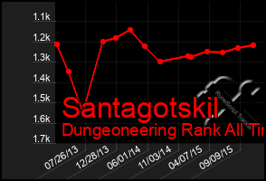 Total Graph of Santagotskil