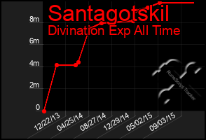 Total Graph of Santagotskil