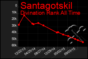 Total Graph of Santagotskil